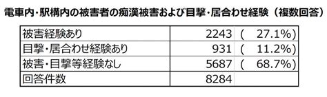 令和5年度痴漢被害実態把握調査